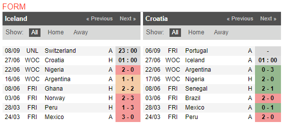 01h00 ngày 27/06, Iceland vs Croatia: Nơi đường cùng tìm lối thoát - Bóng Đá