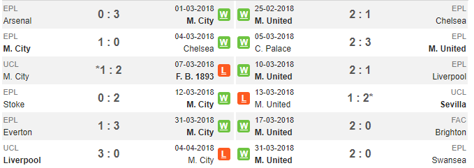 23h30 ngày 07/04, Man City vs Man Utd: Tiến thoái lưỡng nan - Bóng Đá