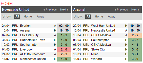 19h30 ngày 15/04, Newcastle United vs Arsenal: Loay hoay bài toán thể lực - Bóng Đá