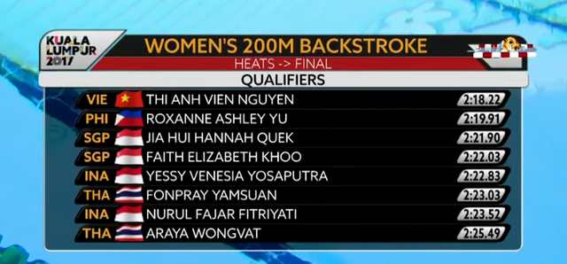 Trực tiếp SEA Games 29 (22/08): Chờ Ánh Viên, Xuân Vinh 'gặt' vàng - Bóng Đá