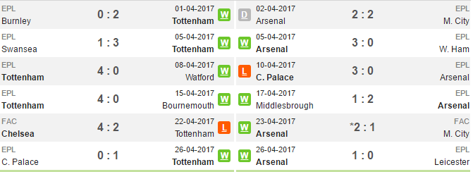 22h30 ngày 30/04, Tottenham vs Arsenal: Không còn St Totteringham's Day - Bóng Đá