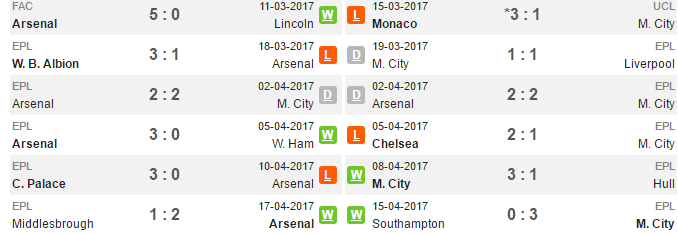 21h00 ngày 23/04, Arsenal vs Man City: Lấy lại niềm tin  - Bóng Đá