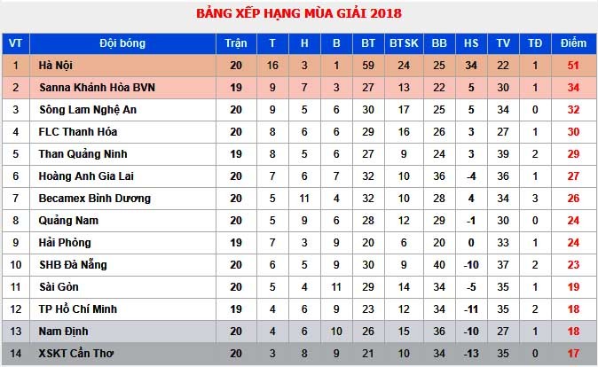 Ngược dòng ấn tượng trên sân Thanh Hóa, Hà Nội FC chạm 1 tay vào ngôi vô địch - Bóng Đá