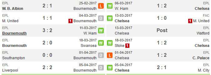 23h30 ngày 08/04, Bournemouth vs Chelsea: Hiểm địa Vitality  - Bóng Đá