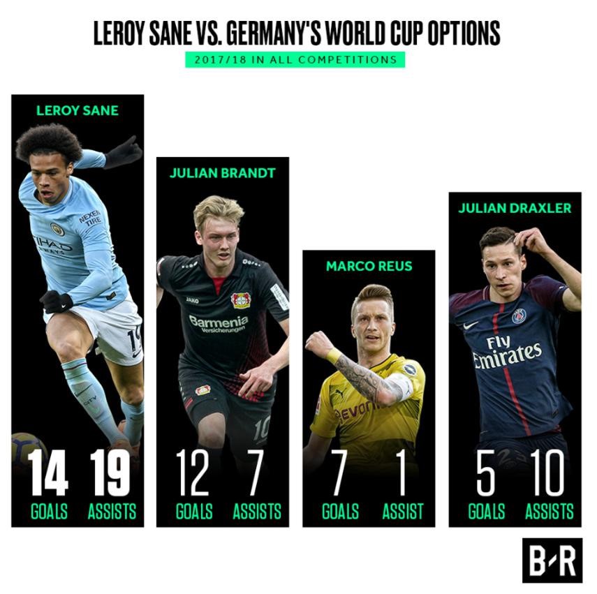 Leroy Sane và đội hình phong độ cao ngồi nhà xem World Cup - Bóng Đá