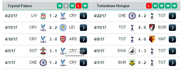 02h00 ngày 27/04, Crystal Palace vs Tottenham Hotspur: - Bóng Đá