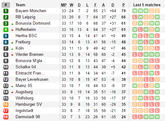 Vòng đấu khép lại Bundesliga 2016/17: Ba cuộc chiến, hai số phận - Bóng Đá
