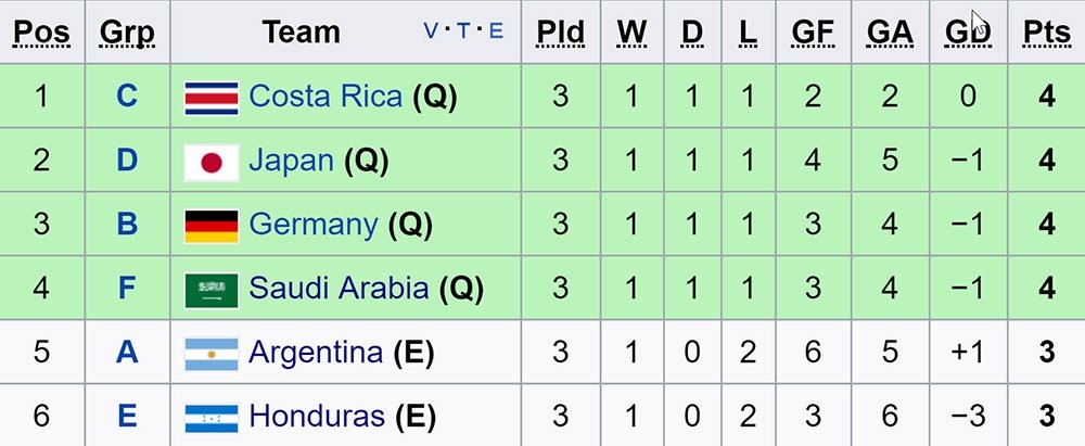 Sau vòng bảng World Cup U20: Việt Nam rời giải; Châu Âu bảo toàn quân số  - Bóng Đá
