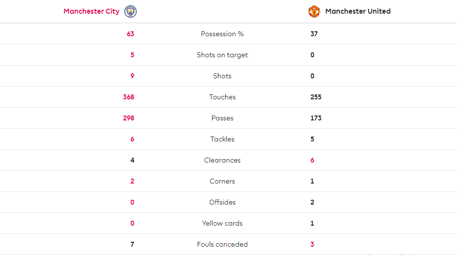 TRỰC TIẾP Man City 2-0 Man United: De Gea mắc sai lầm (Hiệp 1) - Bóng Đá