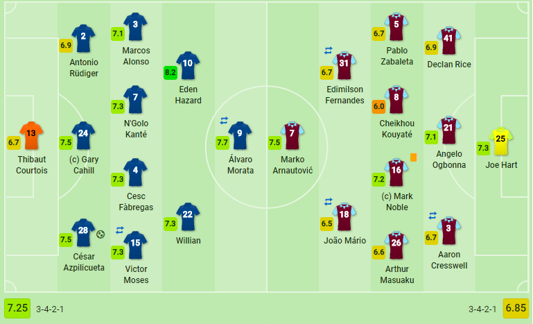 Phung phí cơ hội, Chelsea cay đắng chia điểm tại derby thành London - Bóng Đá