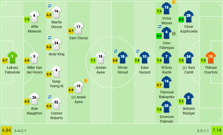 Chật vật vượt Swansea, Chelsea áp sát top 4 - Bóng Đá