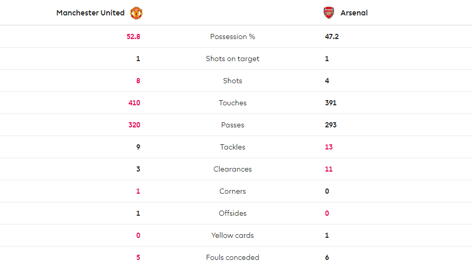 TRỰC TIẾP Man United 1-0 Arsenal: Nỗ lực bất thành (Hết hiệp 1) - Bóng Đá