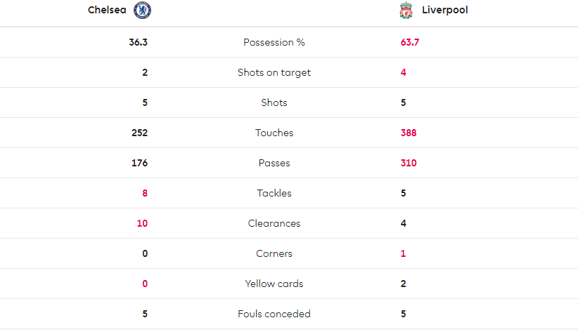 TRỰC TIẾP Chelsea 1-0 Liverpool: Giroud! Giroud! (Hiệp một) - Bóng Đá