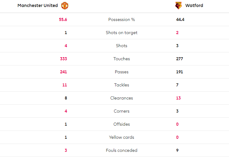 TRỰC TIẾP Man United 1-0 Watford: Carrick 'vẽ' cầu vồng (H1) - Bóng Đá