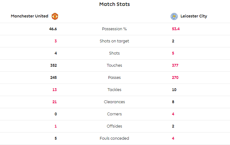 TRỰC TIẾP Man United 1-0 Leicester: De Gea cứu thua xuất thần (H1) - Bóng Đá