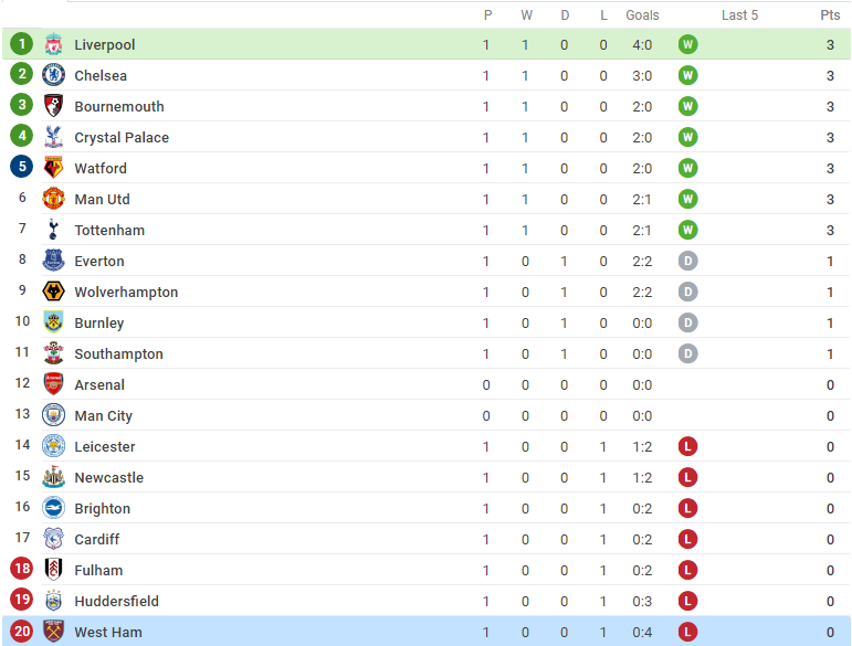 Hủy diệt West Ham, Liverpool chiếm lấy ngôi đầu Chelsea  - Bóng Đá