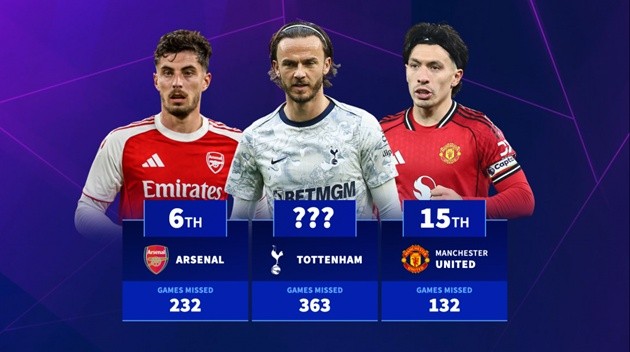 Spurs dẫn đầu danh sách số lượng cầu thủ chấn thương