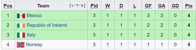 World Cup và các bảng tử thần qua từng kỳ - Bóng Đá