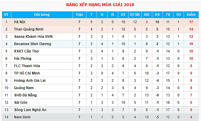 Vòng 7 V-League 2018: HAGL tố trọng tài, Hà Nội FC “đá ghế” Miura - Bóng Đá