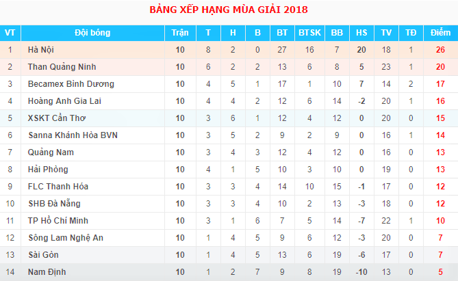 Vòng 11 V-League 2018: HAGL và SLNA tổn thất nặng về lực lượng - Bóng Đá
