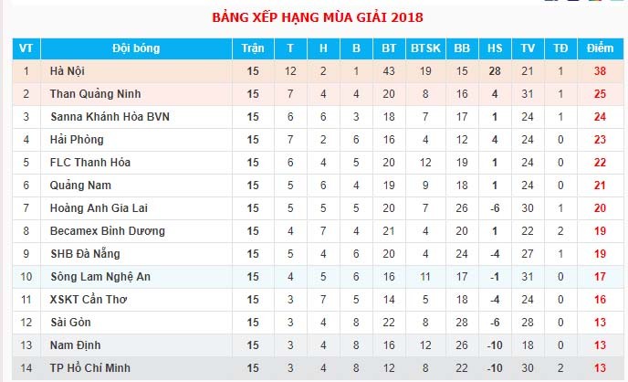 Đổi kiểu tóc mới, Phi Sơn vẫn chưa thể đổi vận cùng TP.HCM - Bóng Đá