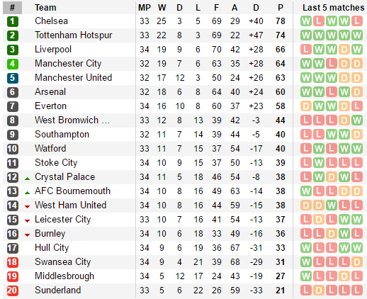 Leicester phản lưới, Pháo thủ thoát hiểm phút cuối - Bóng Đá