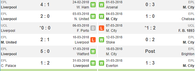 01h45 ngày 05/04, Liverpool vs Man City: Long tranh hổ đấu - Bóng Đá