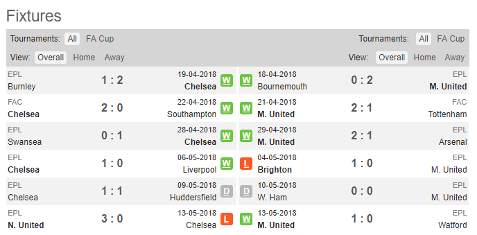 23h15 ngày 19/05, Chelsea vs Man Utd: 90 phút cuối cùng của Conte? - Bóng Đá