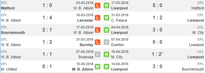 18h30 ngày 21/04, West Brom vs Liverpool: Chủ nhà quyết 