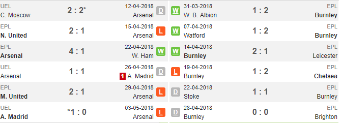 22h30 ngày 06/05, Arsenal vs Burnley: Thêm lời chia tay buồn? - Bóng Đá