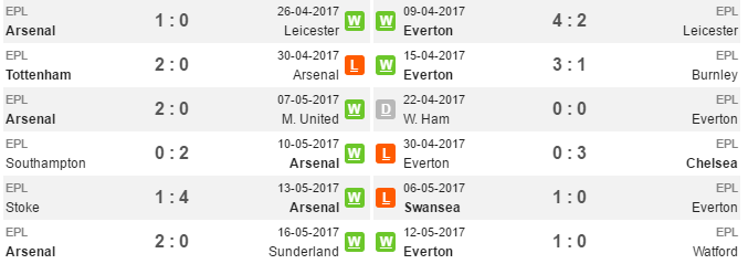 21h00 ngày 21/05, Arsenal vs Everton: Kết thúc kỉ nguyên Wenger? - Bóng Đá