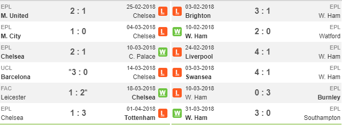 22h30 ngày 08/04, Chelsea vs West Ham: Còn nước còn tát - Bóng Đá