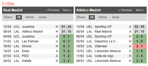 21h15 ngày 08/04, Real Madrid vs Atletico Madrid: Long tranh hổ đấu - Bóng Đá