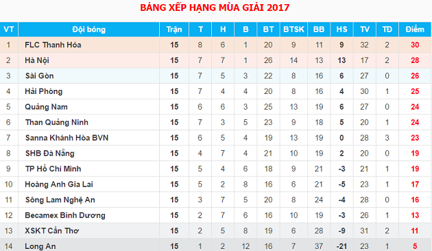 TRỰC TIẾP vòng 16 V-League: Ngôi đầu đổi chủ? - Bóng Đá
