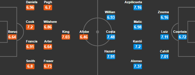 23h30 ngày 08/04, Bournemouth vs Chelsea: Hiểm địa Vitality  - Bóng Đá