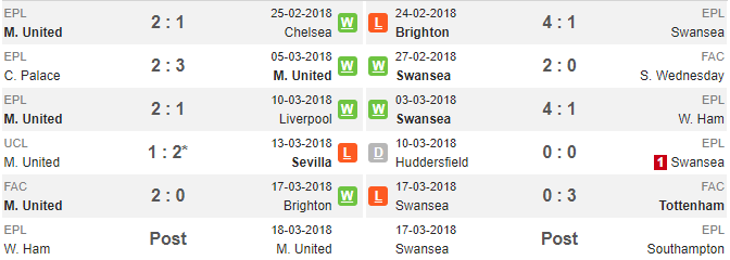 21h00 ngày 31/03, Man Utd vs Swansea City: Chờ Mourinho giải quyết 