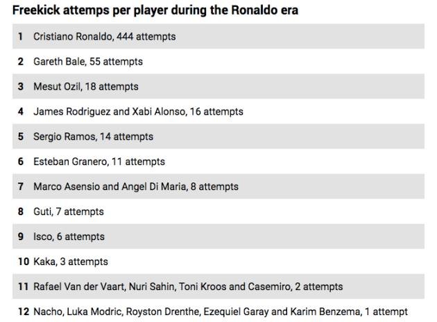 Ai sẽ thay thế nhiệm vụ đá phạt của Ronaldo tại Real? - Bóng Đá