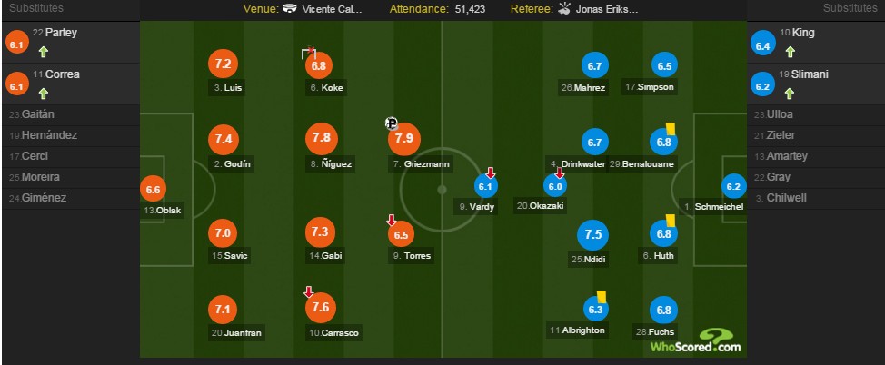 Trọng tài nặng tay, Leicester thất thủ trên chấm 11m trước Atletico - Bóng Đá