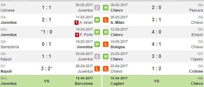 01h30 ngày 9/4, Juventus vs Chievo: Không gì phải cố - Bóng Đá