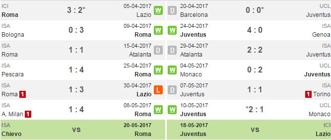 01h45 ngày 15/5, AS Roma vs Juventus: 'Game over' - Bóng Đá
