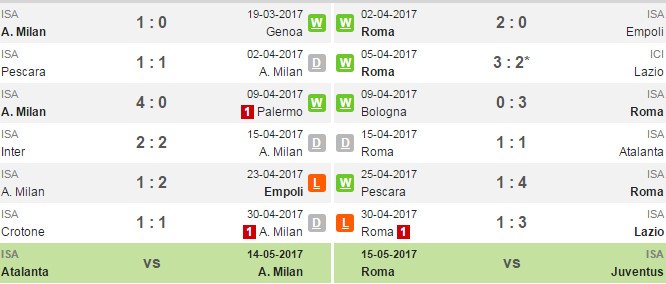 01h45 ngày 08/05, AC Milan vs AS Roma: Sợi dây sinh tử - Bóng Đá