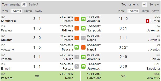 20h00 ngày 15/04, Pescara vs Juventus: Liệu có bất ngờ? - Bóng Đá
