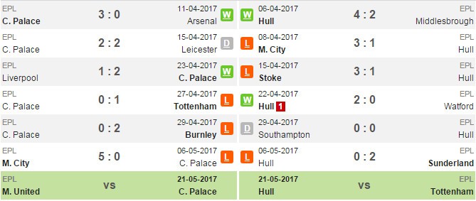 18h00 14/05, Crystal Palace vs Hull City: Big Sam 'phát điểm' cứu Bầy Hổ? - Bóng Đá
