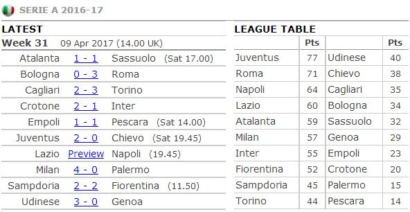 Góc Serie A: Inter thua sốc, Milan trút giận - Bóng Đá