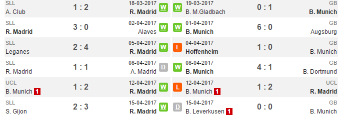 01h45 ngày 19/04, Real Madrid vs Bayern Munich: Quyết tâm lật kèo - Bóng Đá