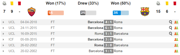 01h45 ngày 10/04, Roma vs Barcelona: Trận chiến vì danh dự - Bóng Đá