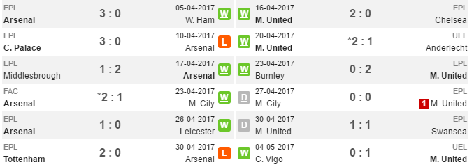 22h00 ngày 07/05, Arsenal vs Man Utd: GIáo sư phá dớp? - Bóng Đá
