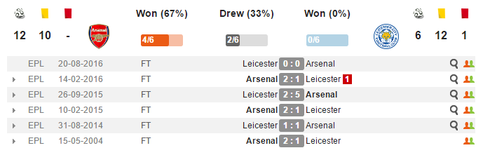 01h45 ngày 27/04, Arsenal vs Leicester City: Và con tim đã vui trở lại - Bóng Đá