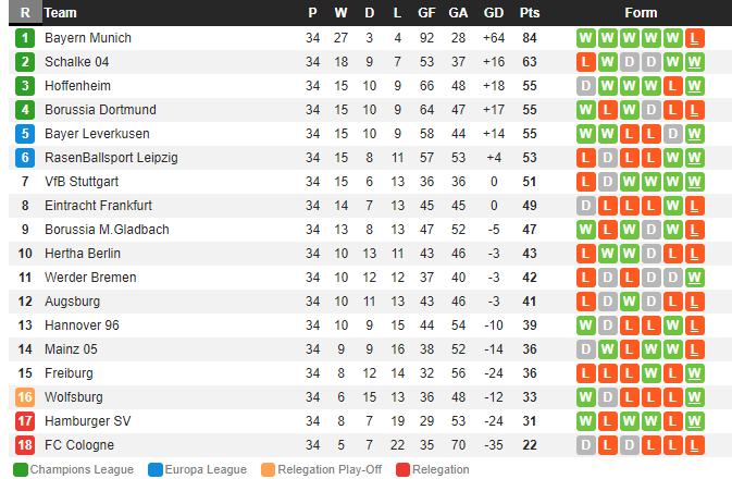 Vòng cuối Bundesliga: Nghẹt thở vé dự Champions League, Wolfsburg cận kề 