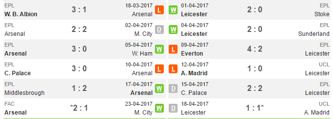 01h45 ngày 27/04, Arsenal vs Leicester City: Và con tim đã vui trở lại - Bóng Đá